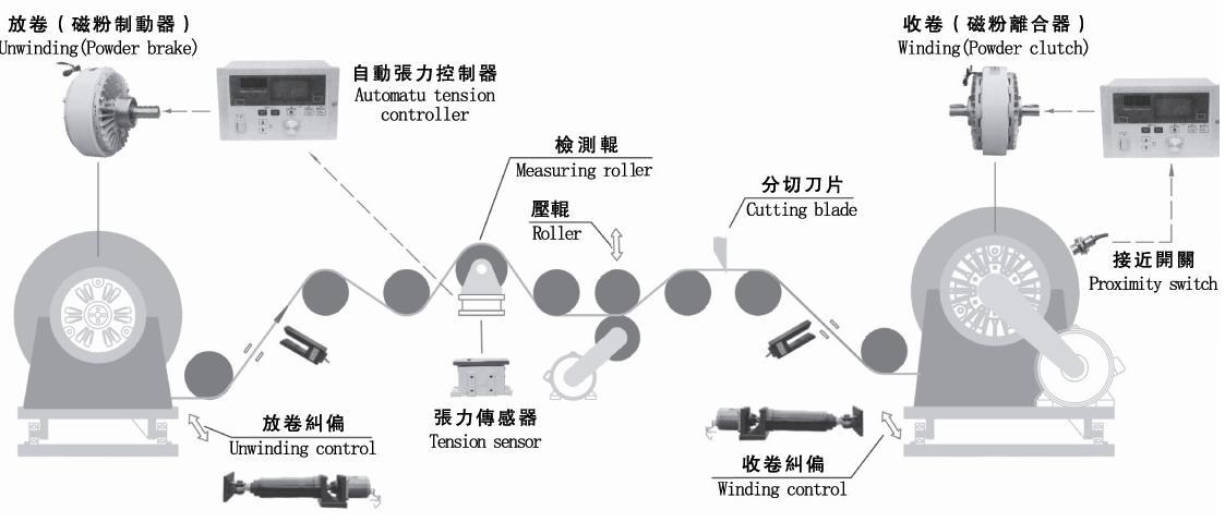 磁粉張力控制器應用案例