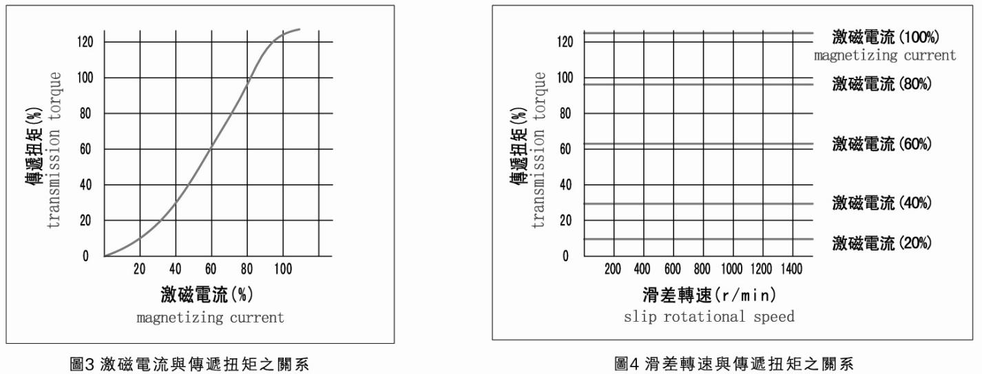 伸出軸磁粉制動器轉矩特性