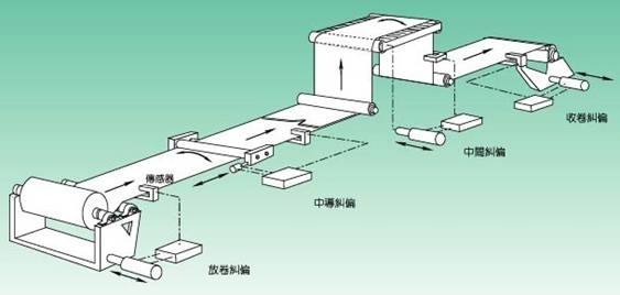 氣油壓式自動對邊裝置