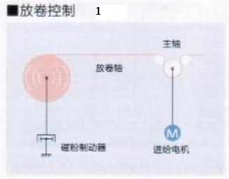 磁粉制動(dòng)器放卷